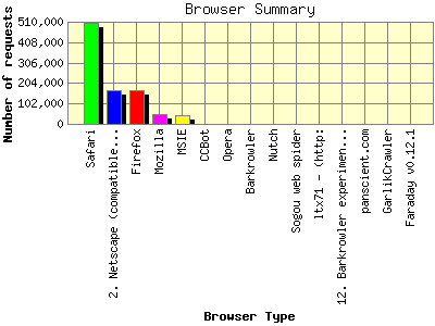 Browser Summary: Number of requests by Browser Type.