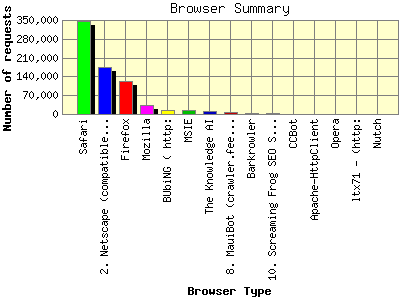 Browser Summary: Number of requests by Browser Type.