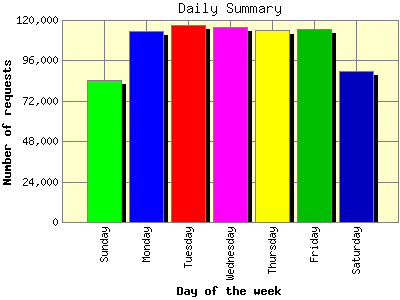 Daily Summary: Number of requests by Day of the week.