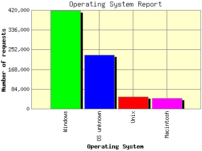 Operating System Report: Number of requests by Operating System.
