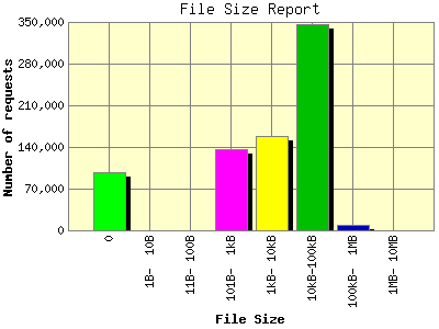 File Size Report: Number of requests by File Size.